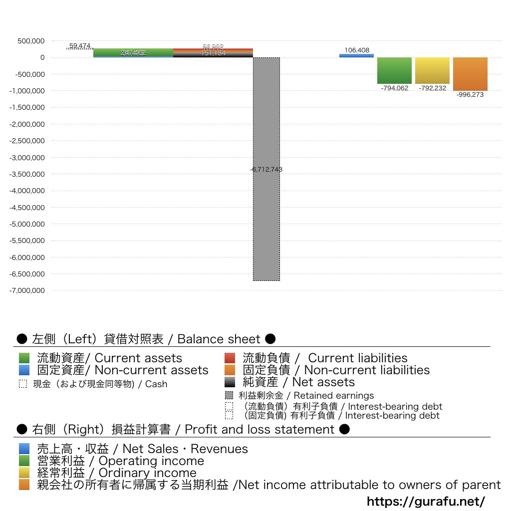 テラ 売上/利益/業績推移の決算グラフで経営分析 | グラフで決算
