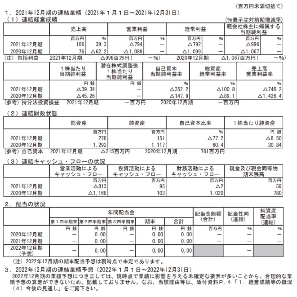 テラ 売上/利益/業績推移の決算グラフで経営分析 | グラフで決算