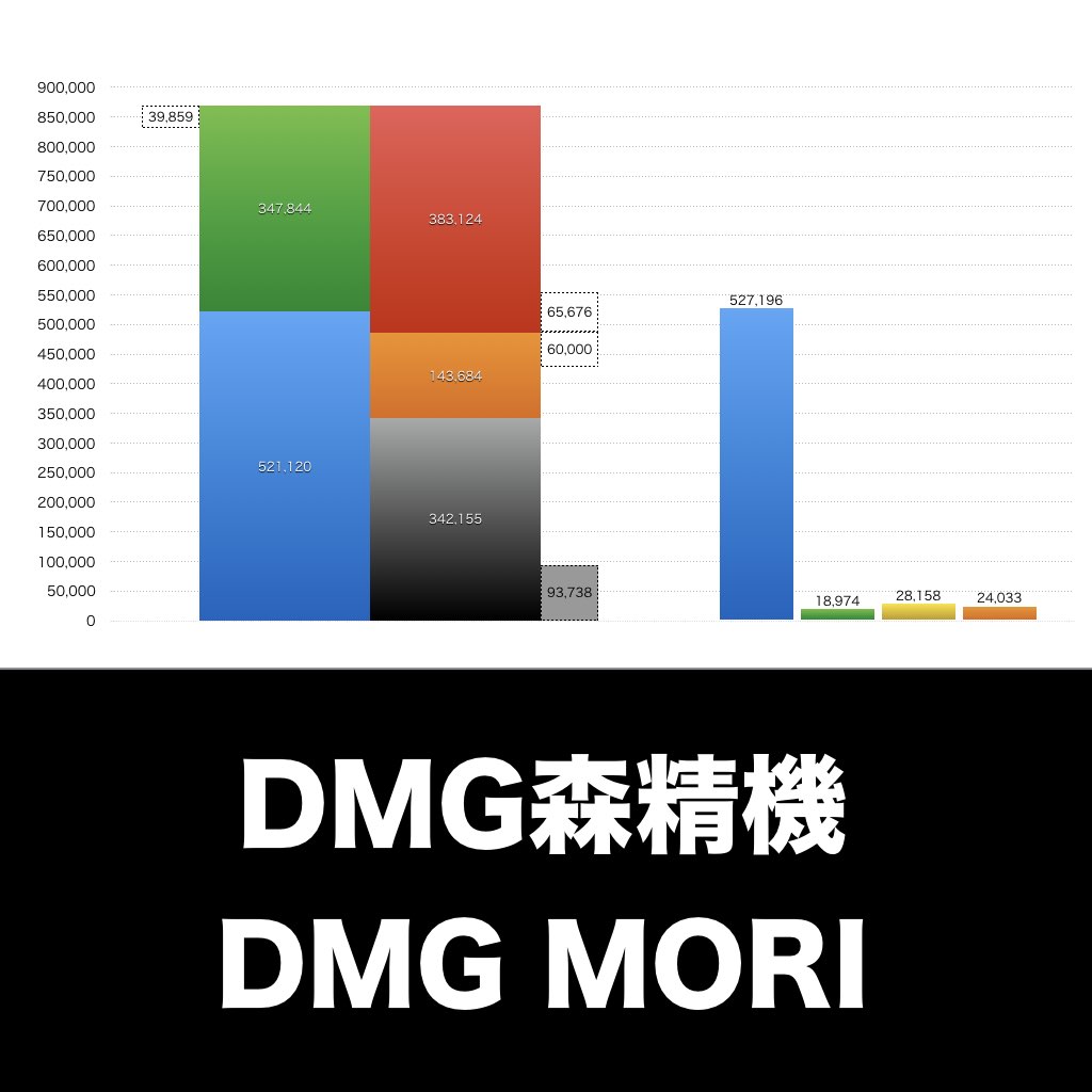DMG森精機_グラフ_決算情報_アイキャッチ