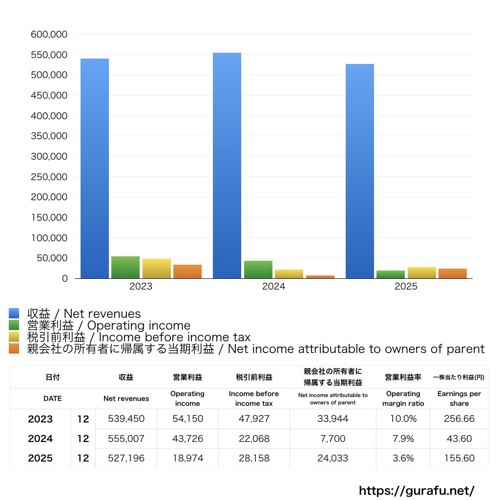 DMG森精機_PL_損益計算書_グラフ