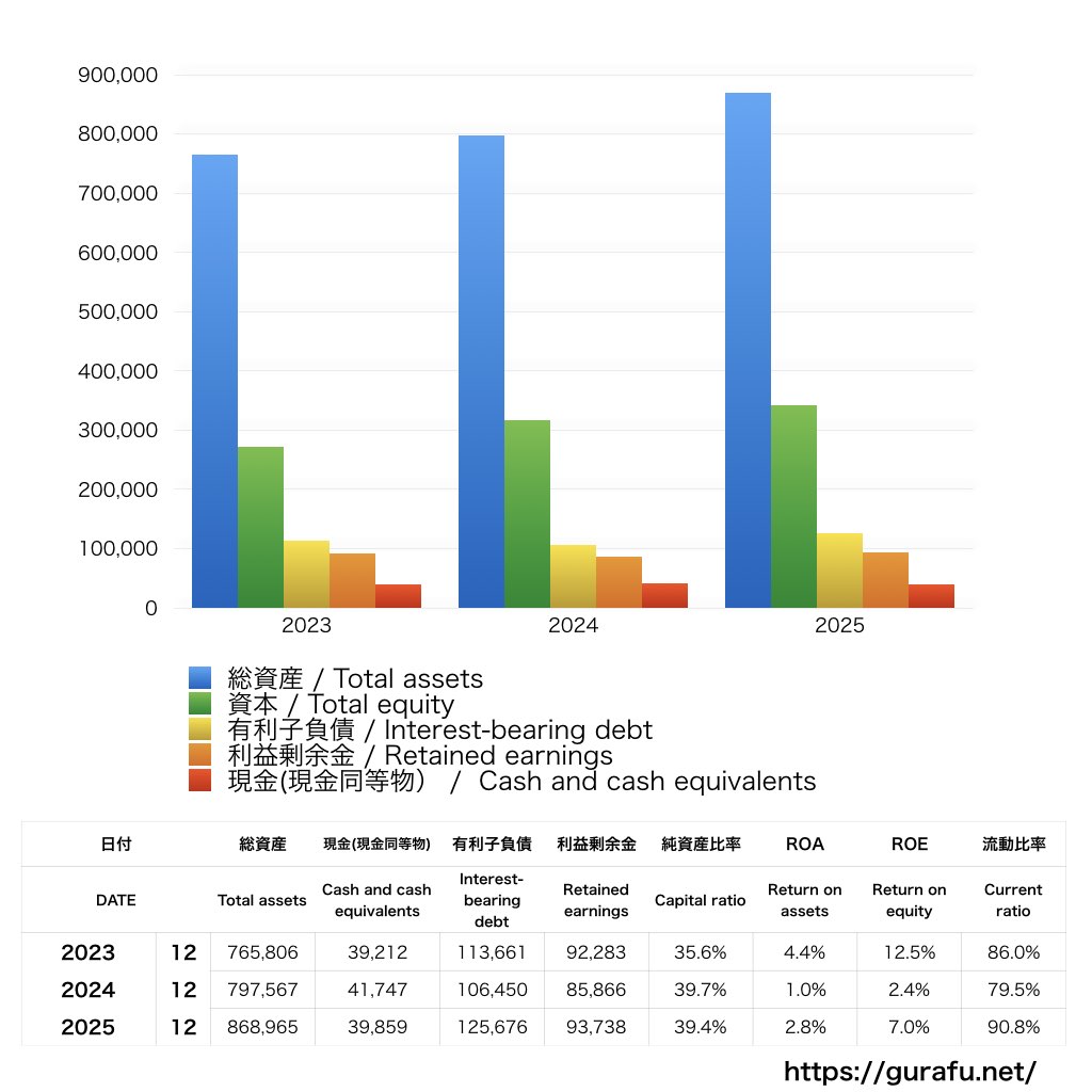 DMG森精機_BS_バランスシート_グラフ