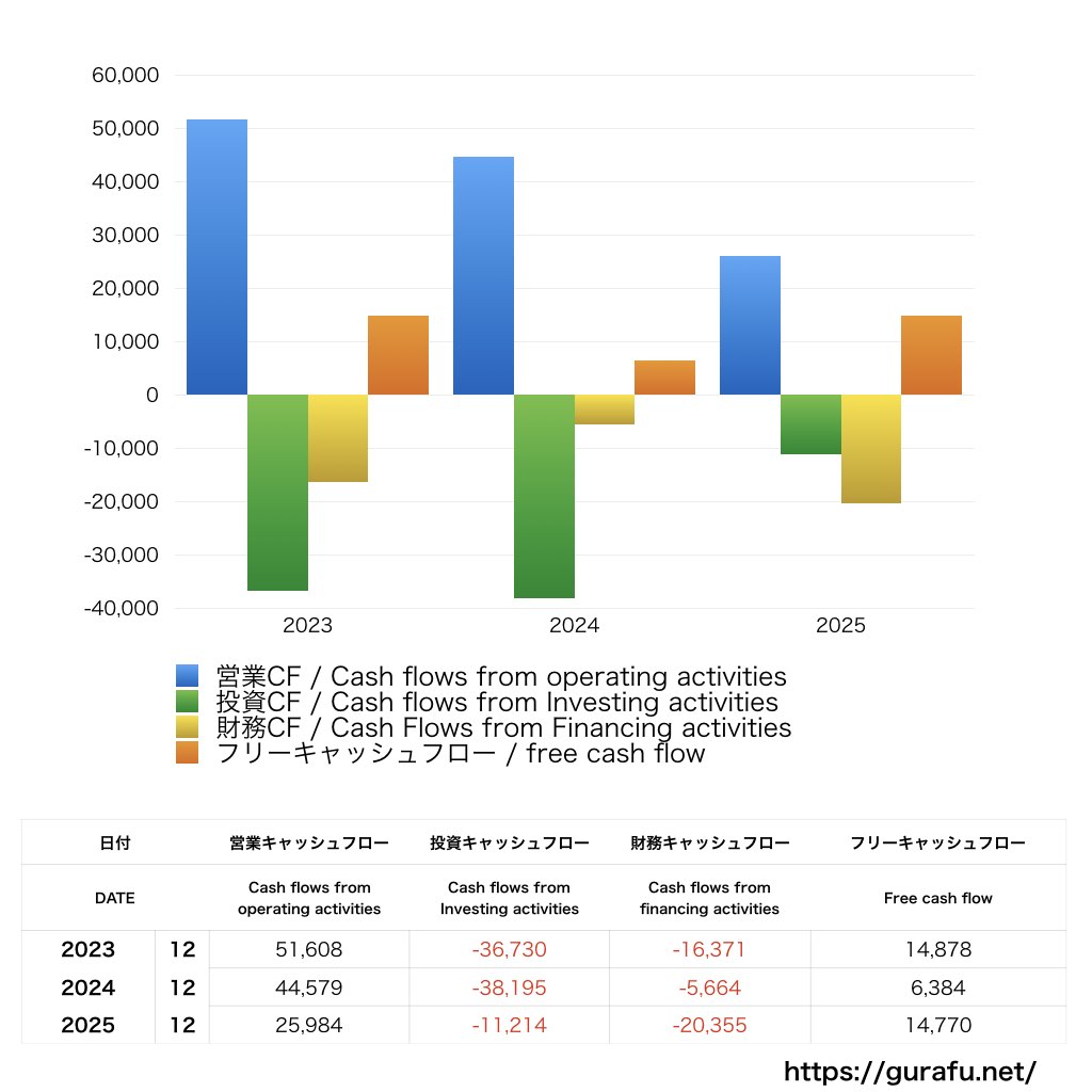 DMG森精機_CF_キャッシュフロー計算書_グラフ