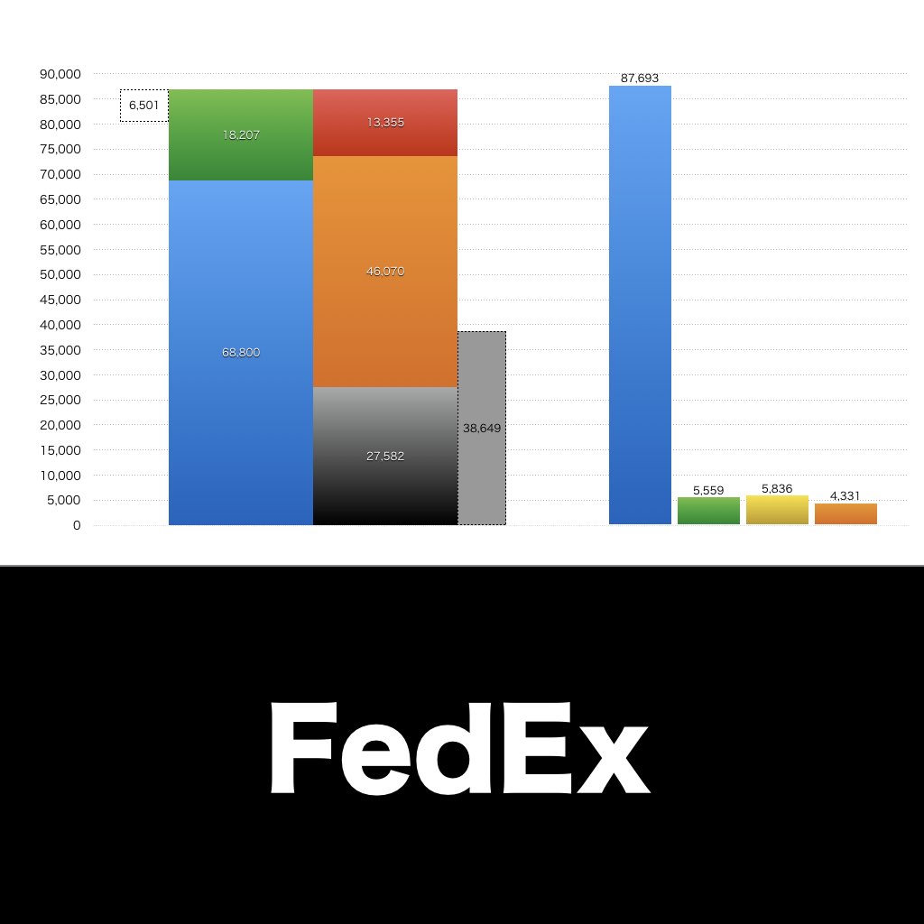 FedEx_グラフ_決算情報_アイキャッチ