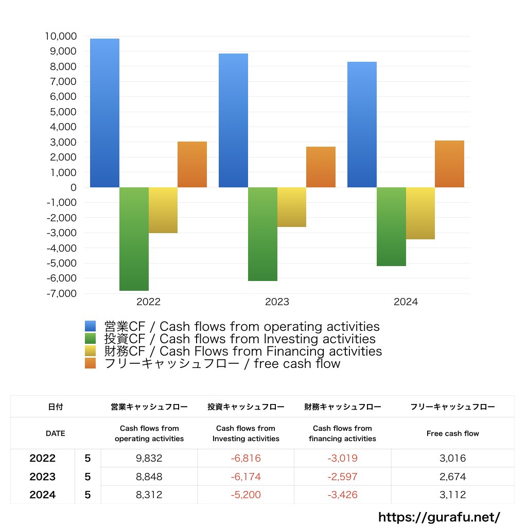 FedEx_CF_キャッシュフロー計算書_グラフ