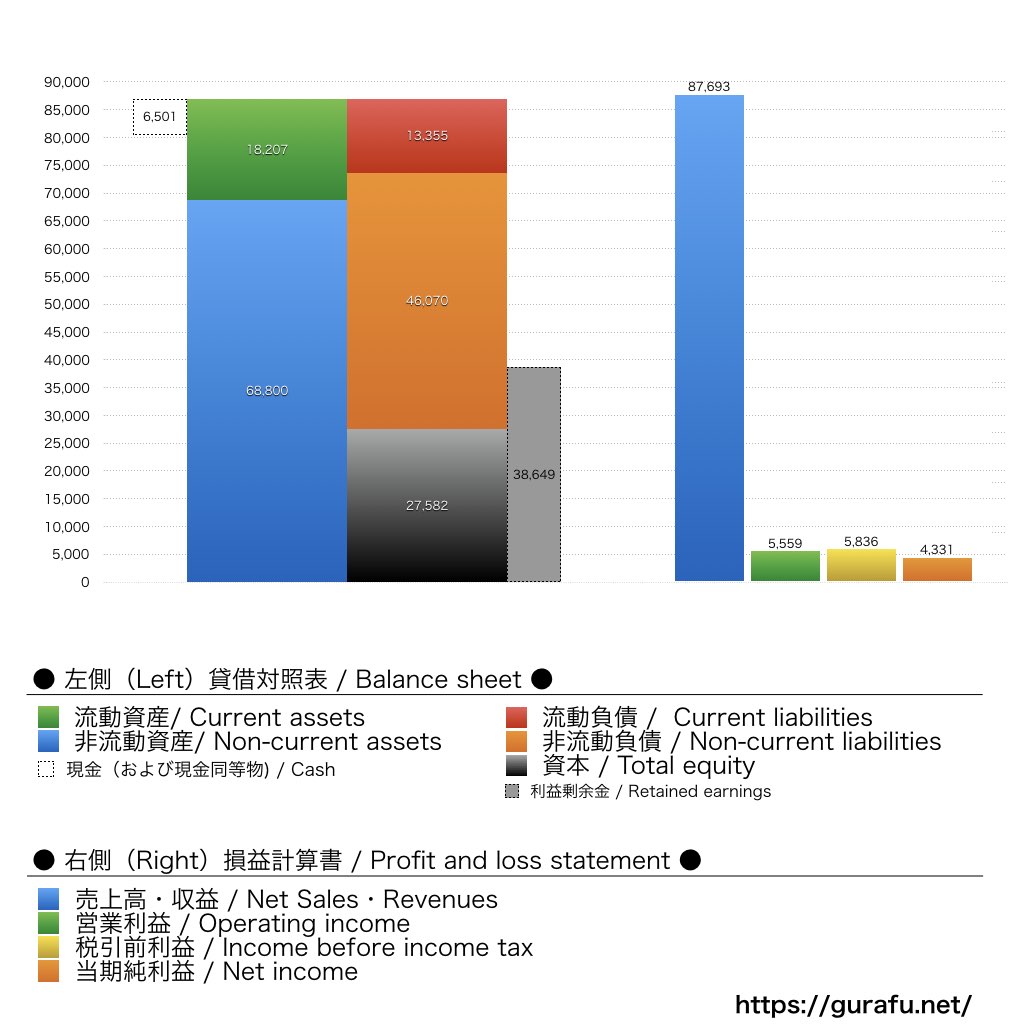 FedEx_BS_PL_比較グラフ