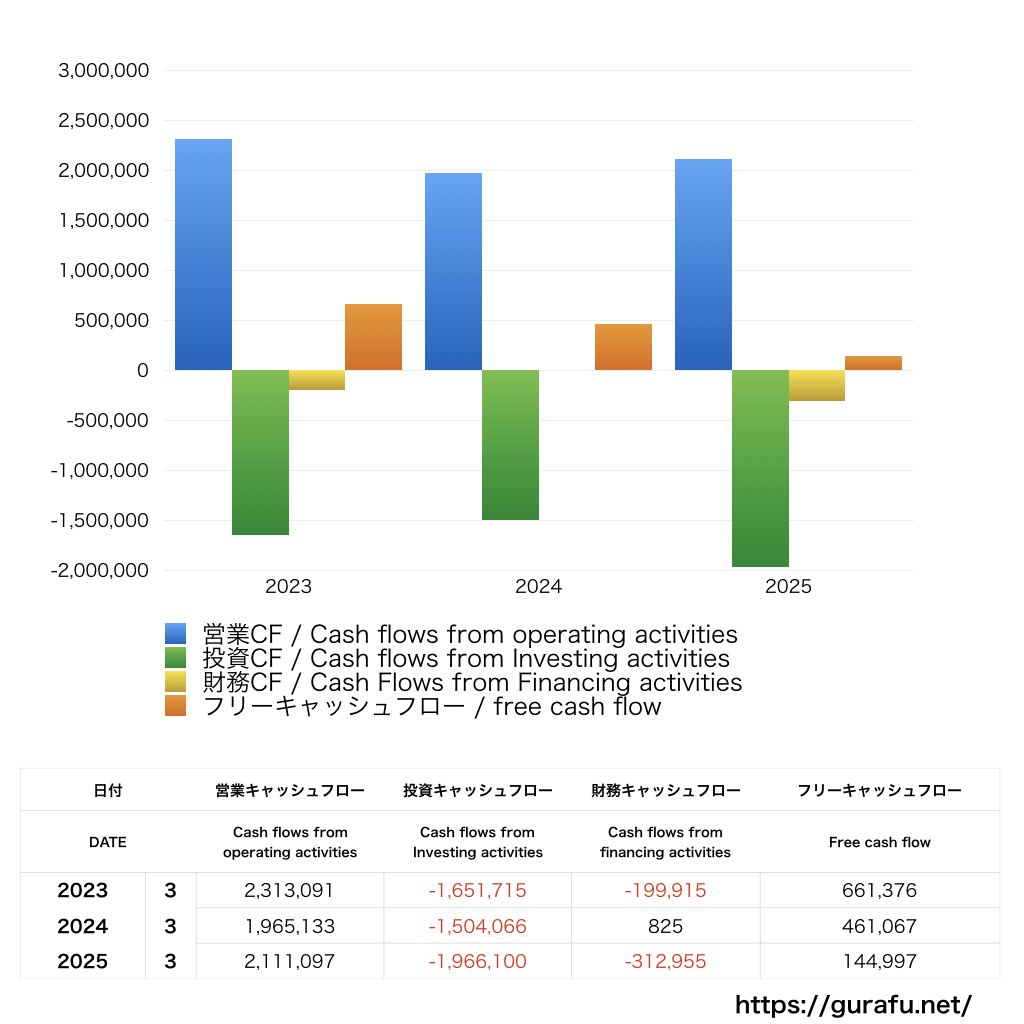 オプティム_CF_キャッシュフロー計算書_グラフ