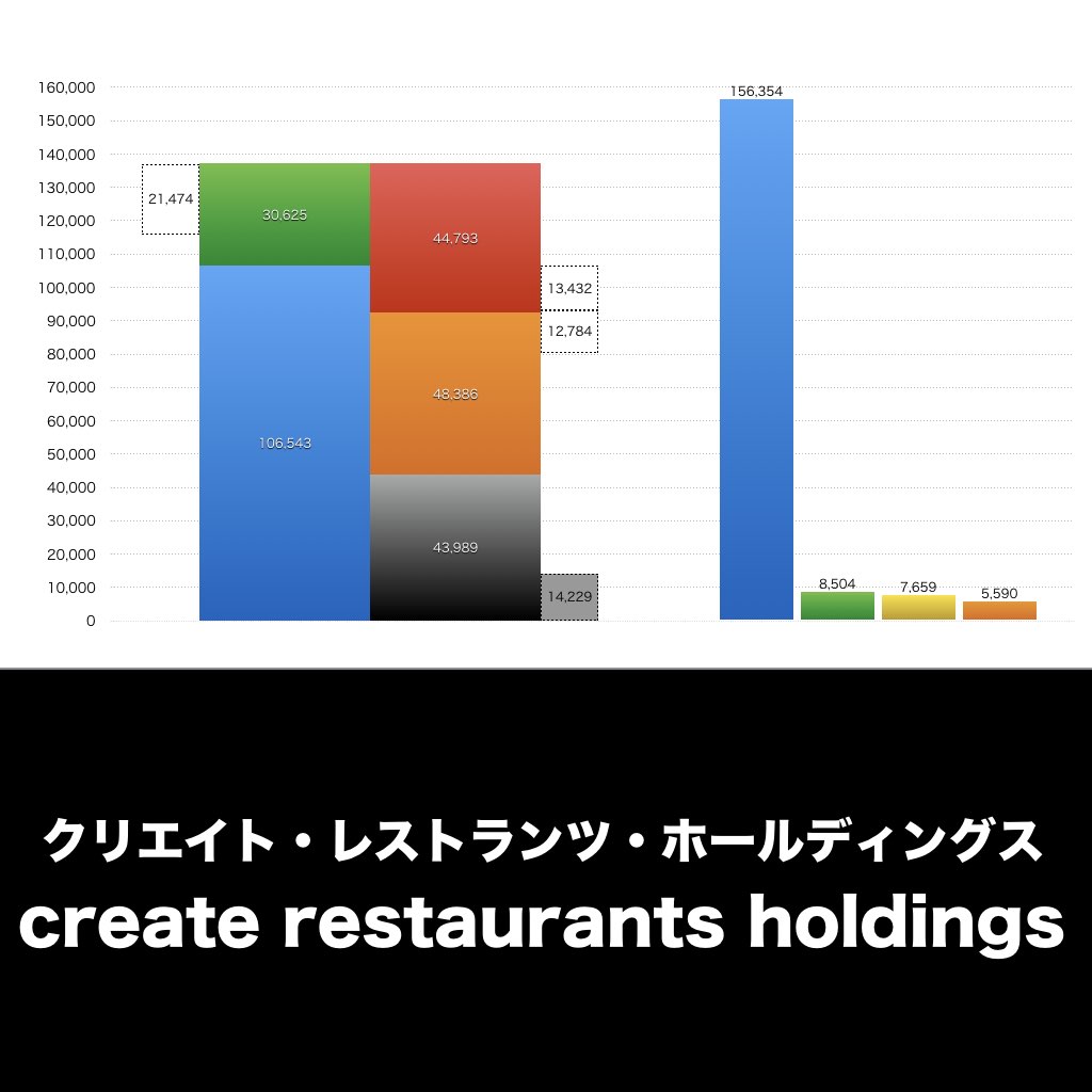 クリエイト・レストランツ・ホールディングス_グラフ_決算情報_アイキャッチ