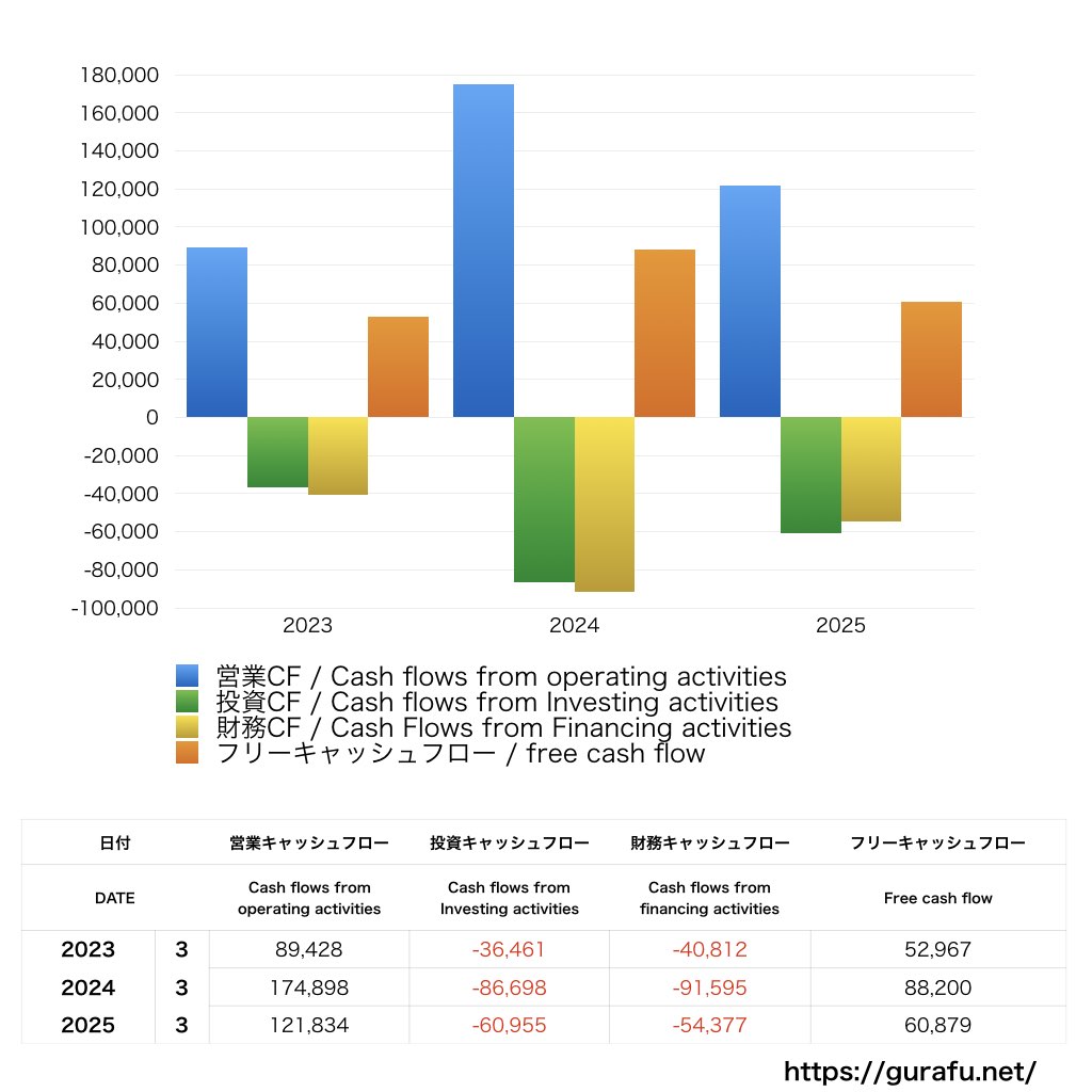 トヨタ紡織_CF_キャッシュフロー計算書_グラフ