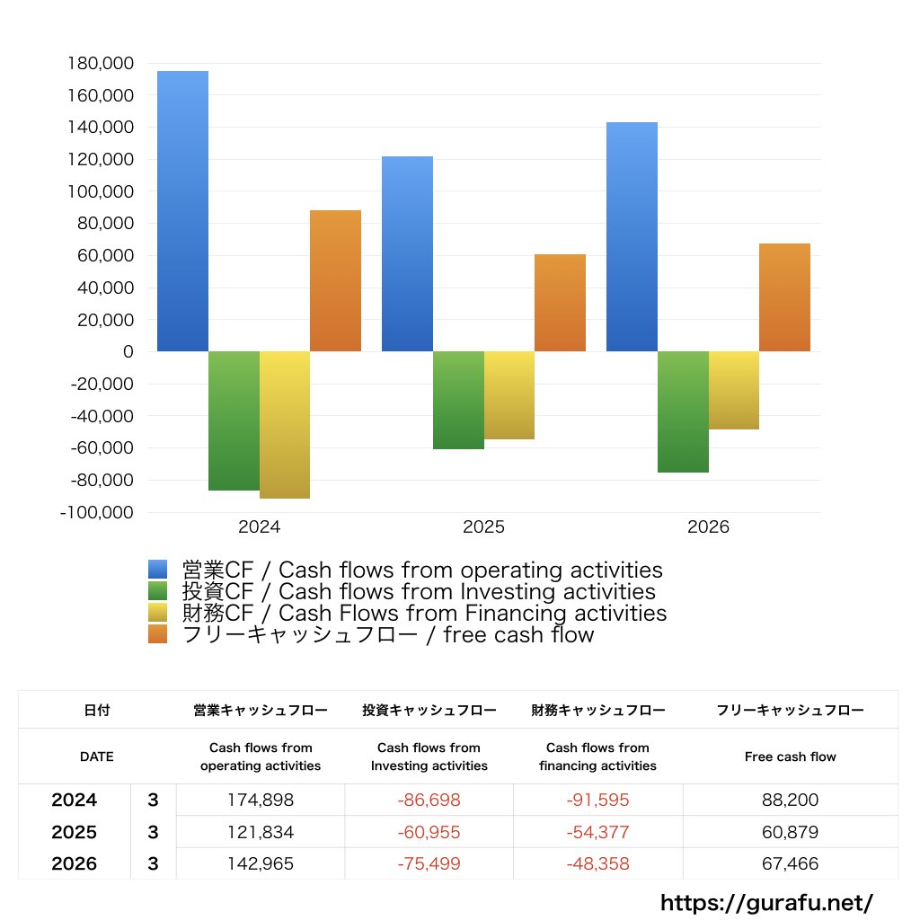 トヨタ紡織_CF_キャッシュフロー計算書_グラフ