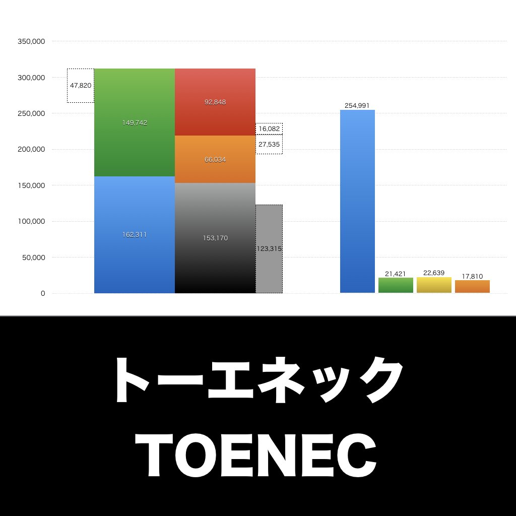 トーエネック_グラフ_決算情報_アイキャッチ