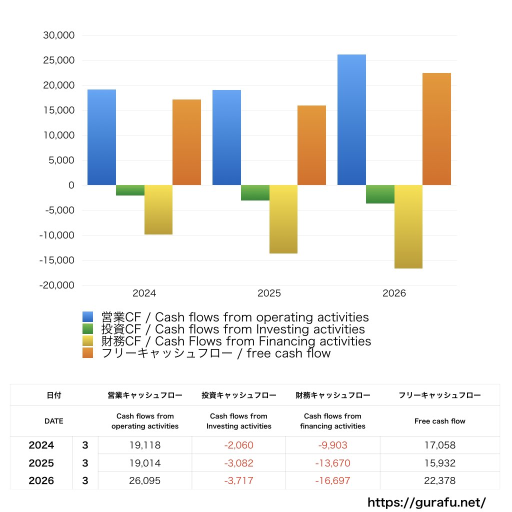トーエネック_CF_キャッシュフロー計算書_グラフ