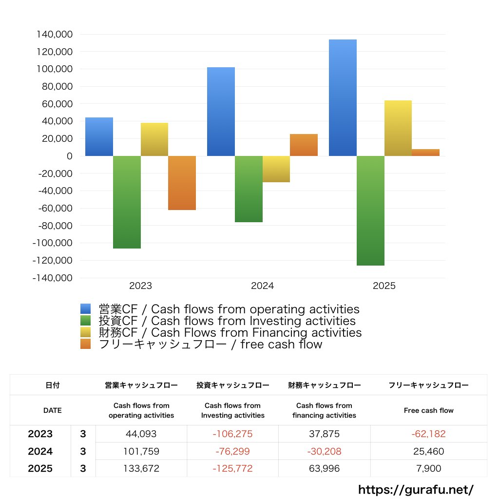 ミネベアミツミ_CF_キャッシュフロー計算書_グラフ