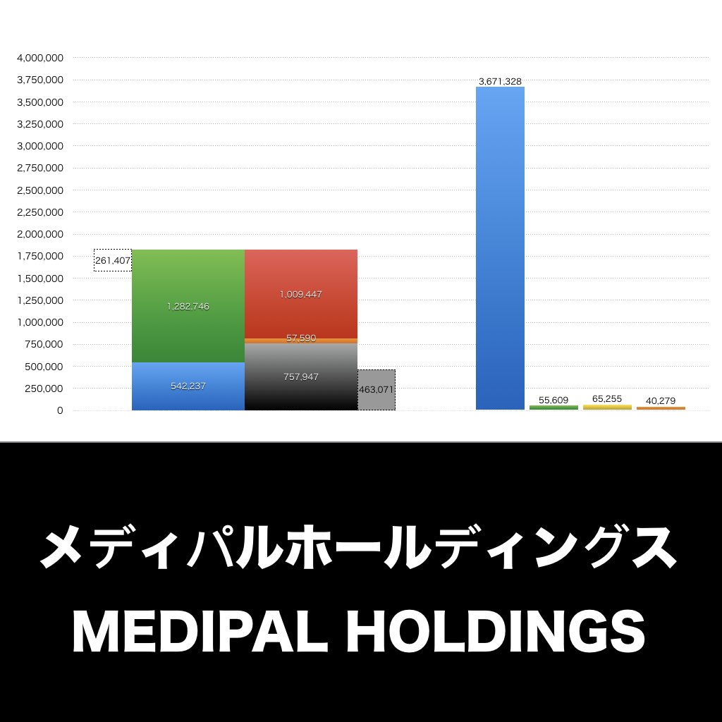 メディパルホールディングス_グラフ_決算情報_アイキャッチ