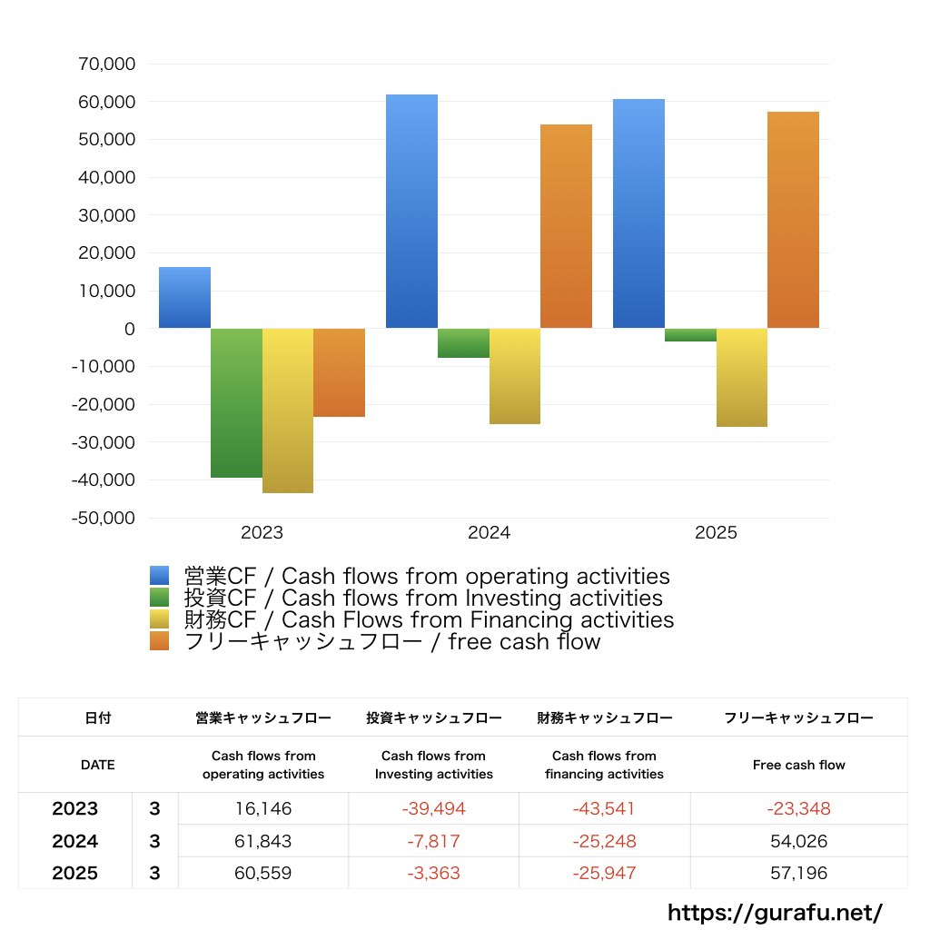 メディパルホールディングス_CF_キャッシュフロー計算書_グラフ