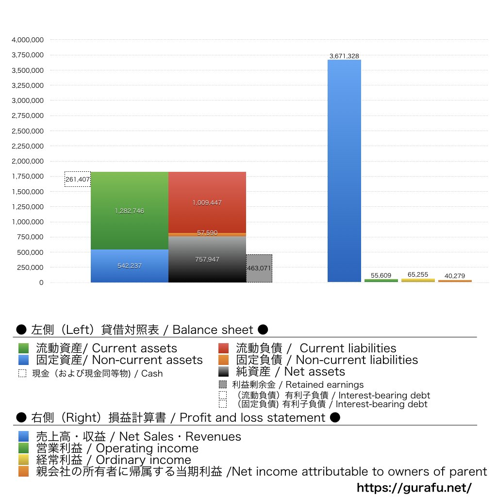 メディパルホールディングス_BS_PL_比較グラフ