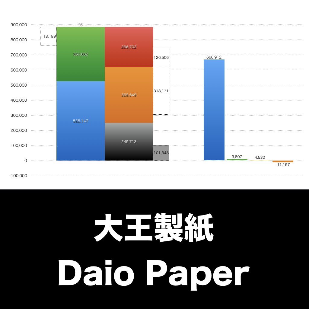 大王製紙_グラフ_決算情報_アイキャッチ