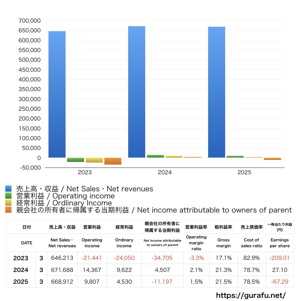 大王製紙_PL_損益計算書_グラフ