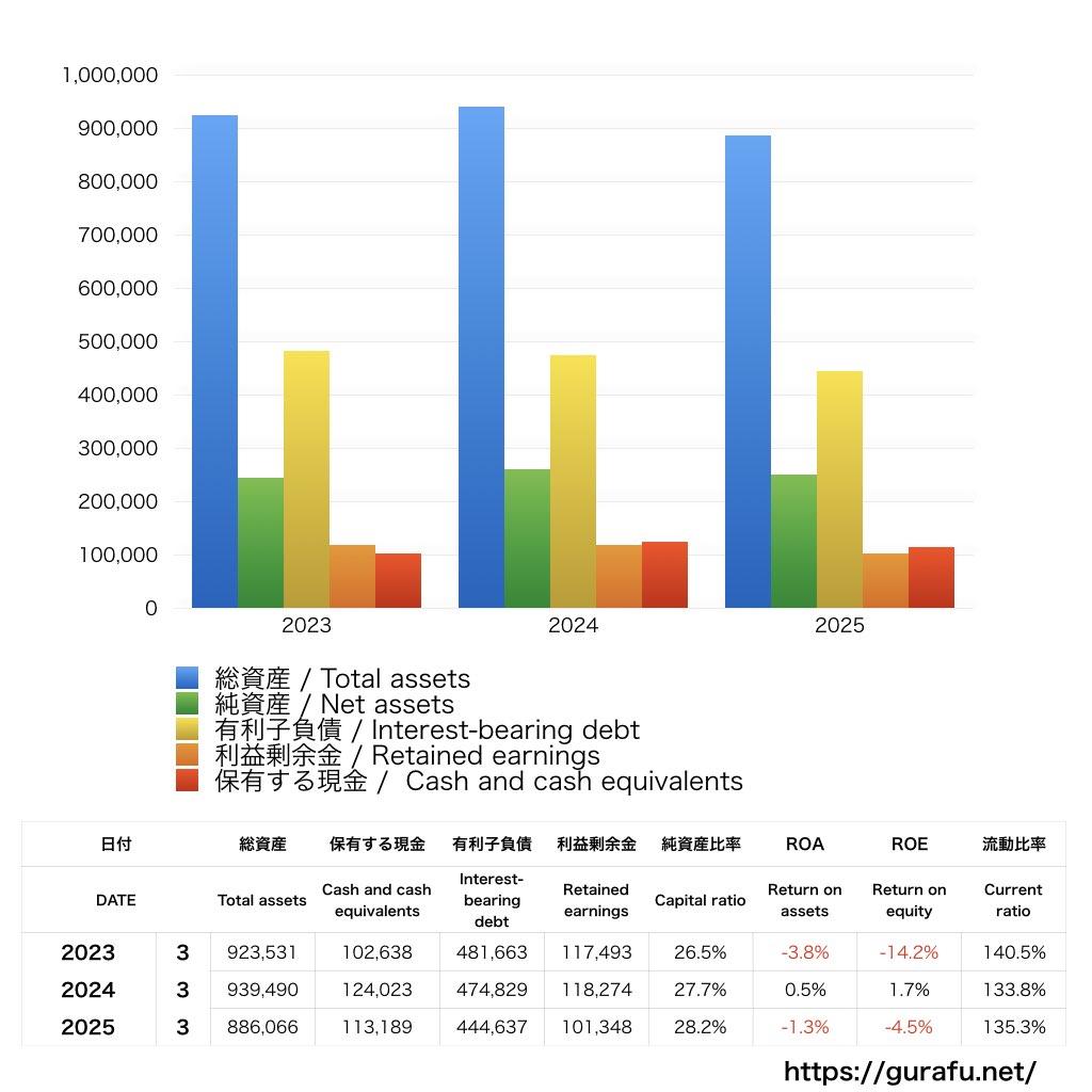 大王製紙_BS_バランスシート_グラフ