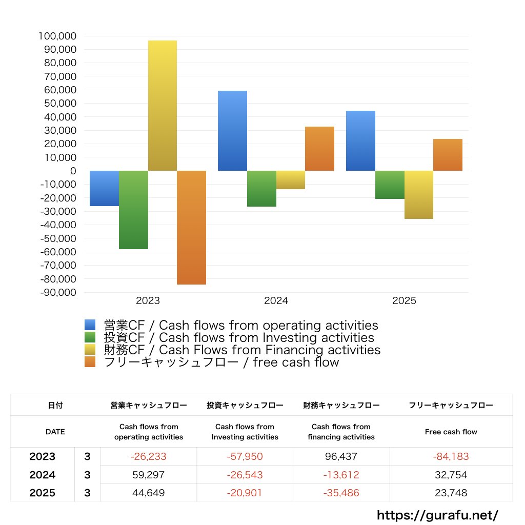 大王製紙_CF_キャッシュフロー計算書_グラフ