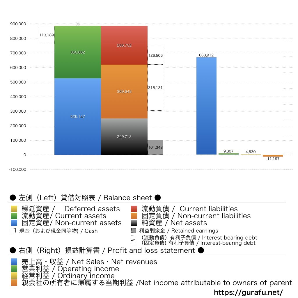 大王製紙_BS_PL_比較グラフ