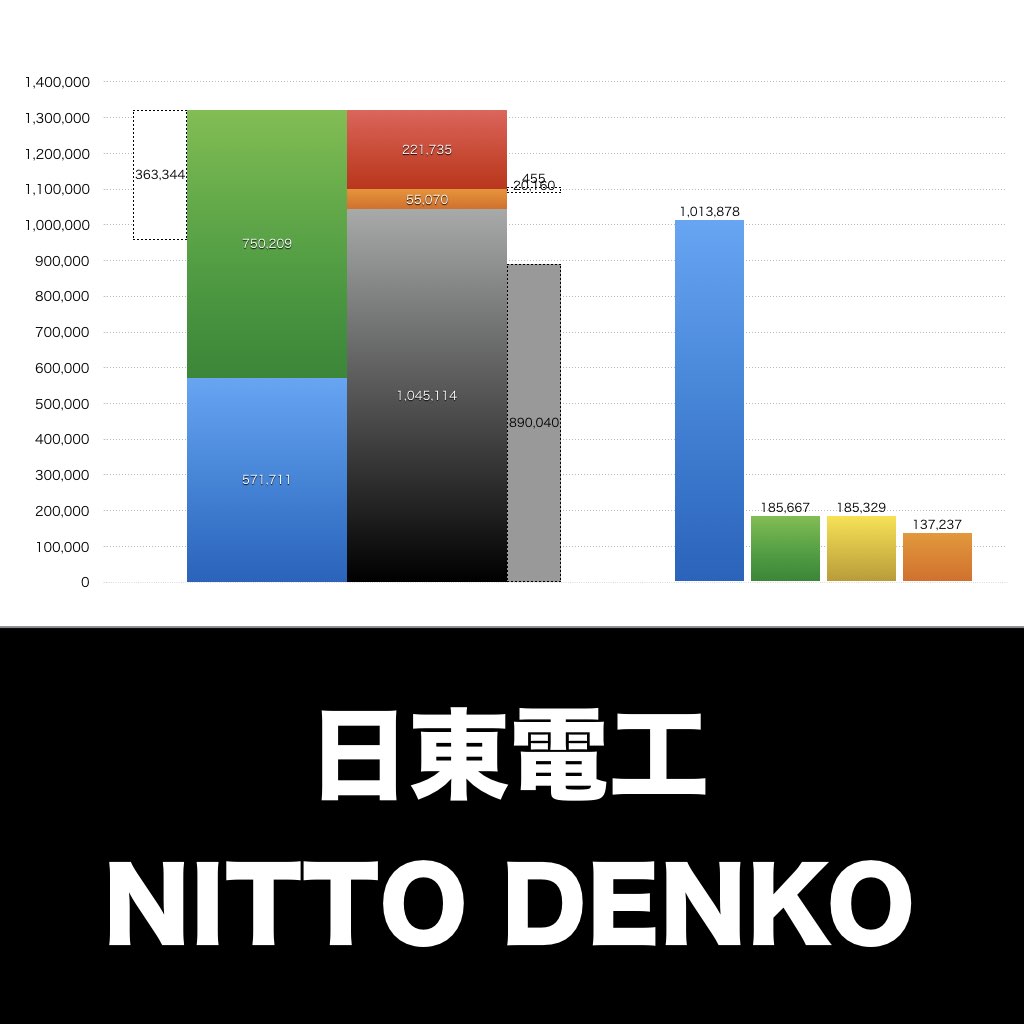 日東電工_グラフ_決算情報_アイキャッチ