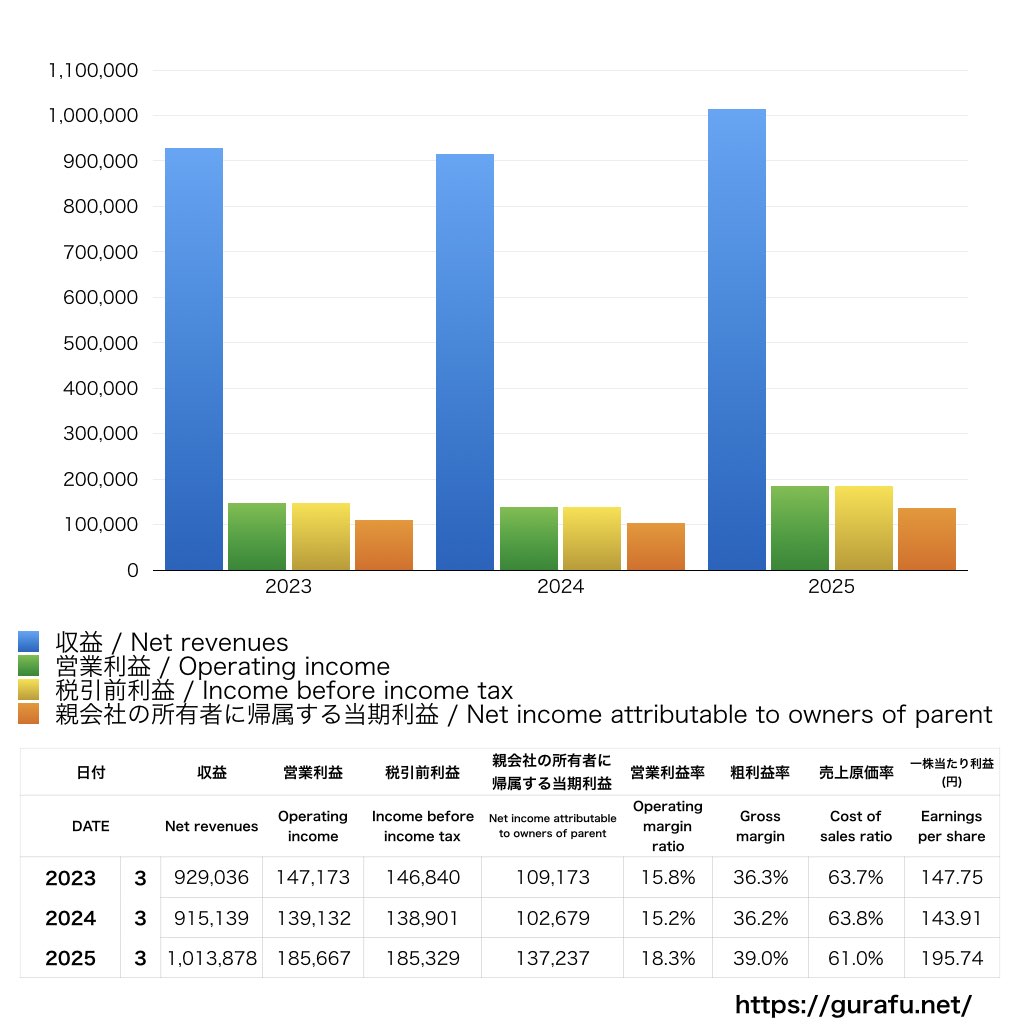 日東電工_PL_損益計算書_グラフ