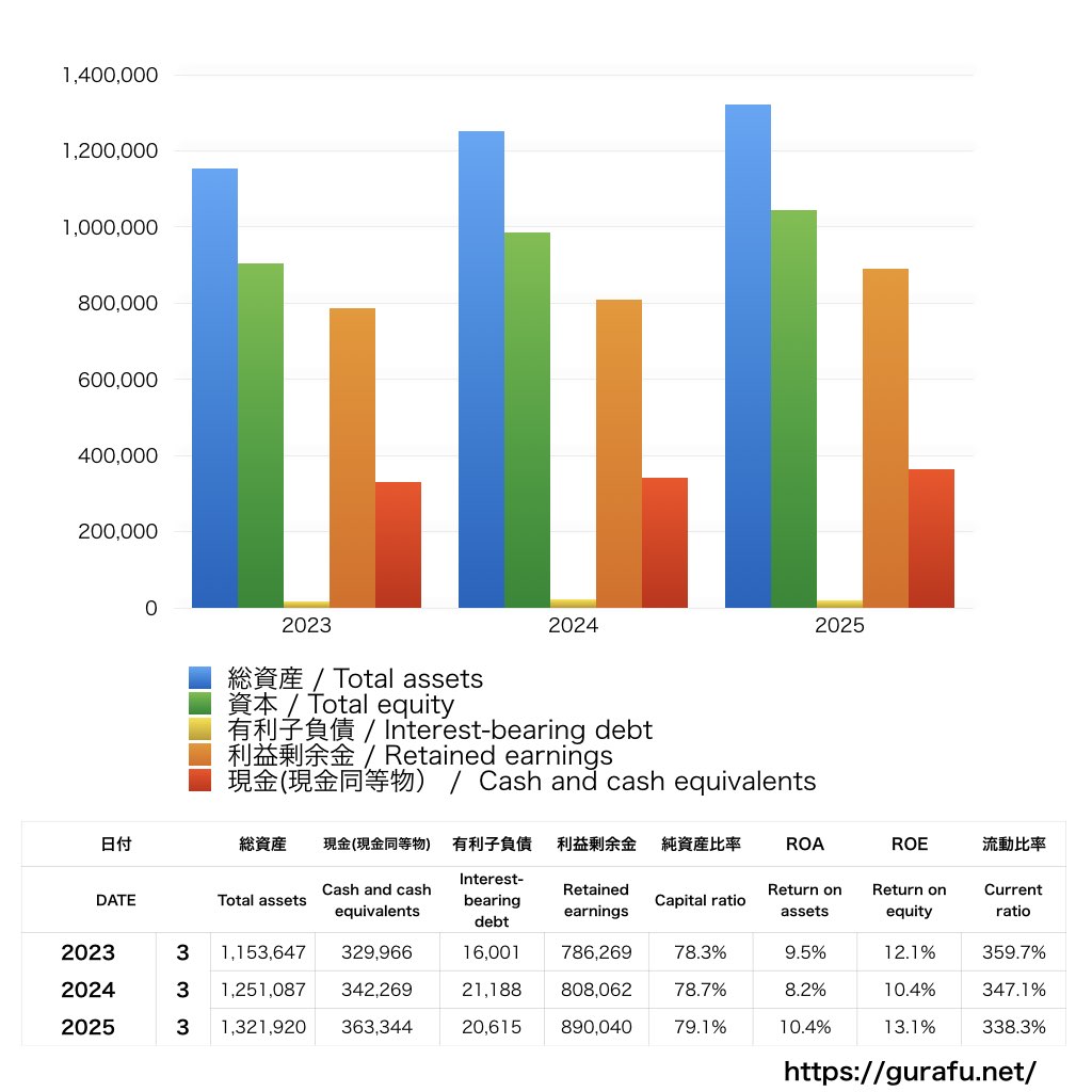 日東電工_BS_バランスシート_グラフ