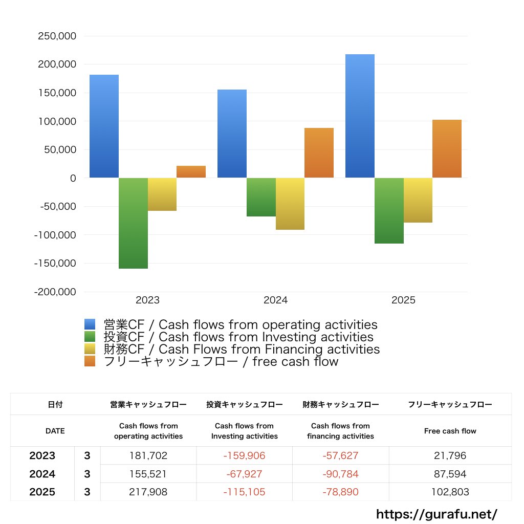 日東電工_CF_キャッシュフロー計算書_グラフ