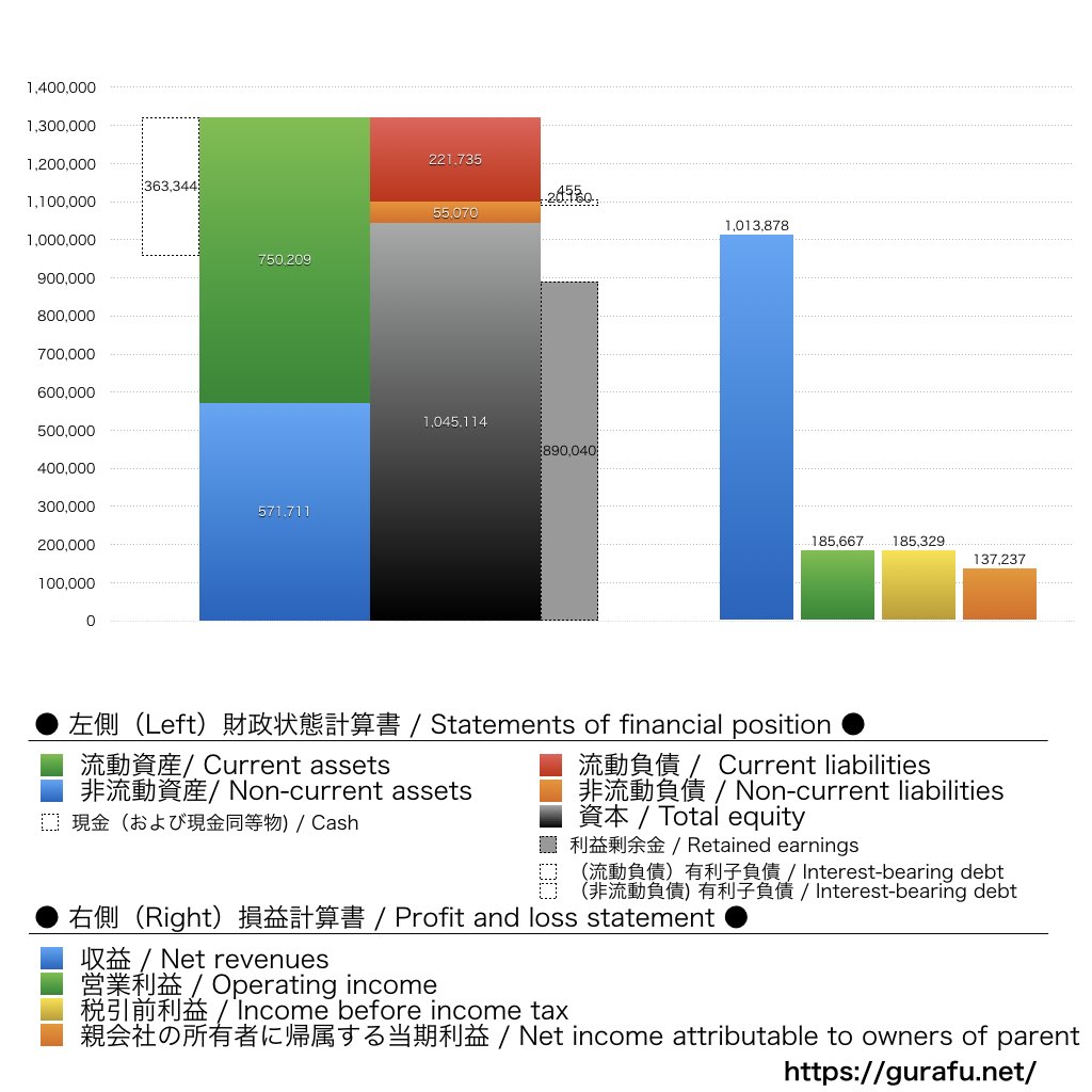 日東電工_BS_PL_比較グラフ