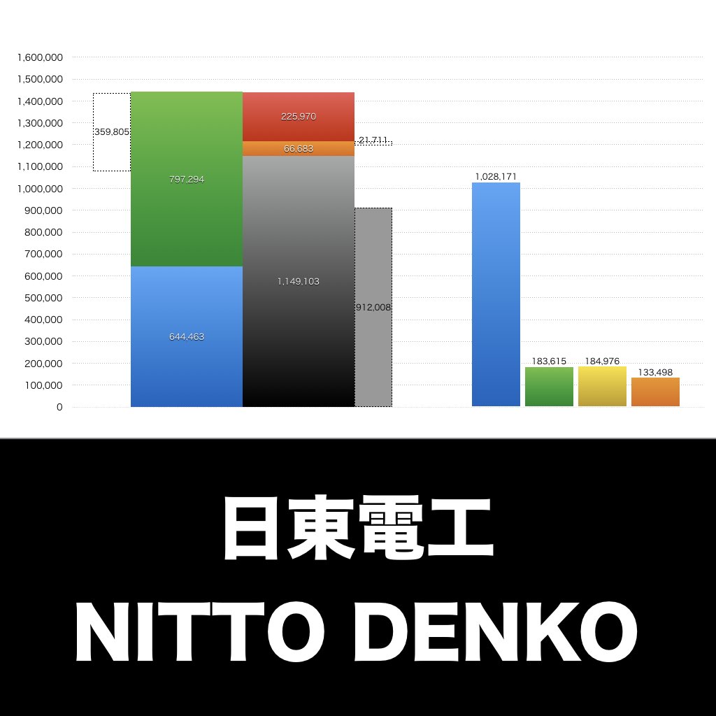 日東電工_グラフ_決算情報_アイキャッチ