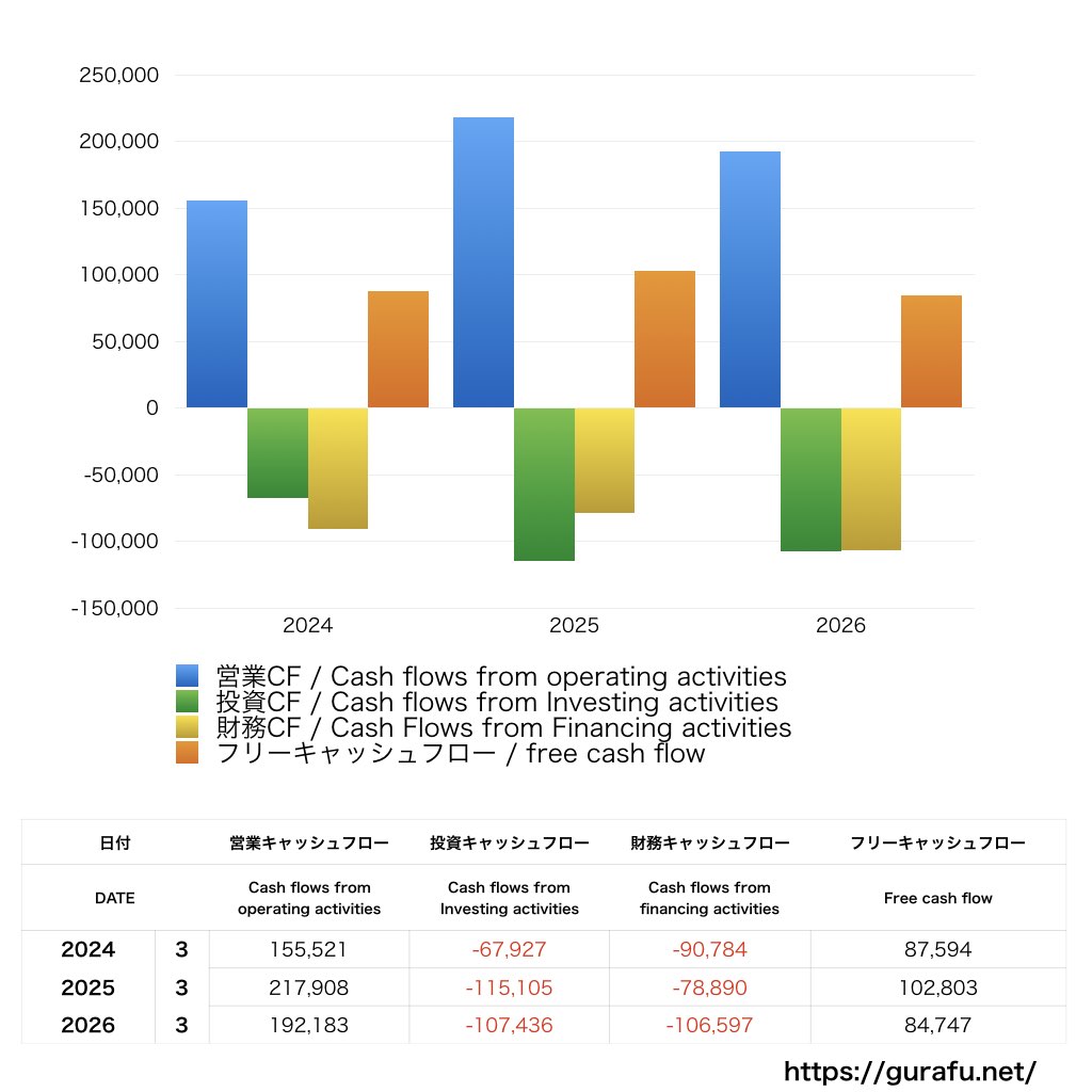 日東電工_CF_キャッシュフロー計算書_グラフ