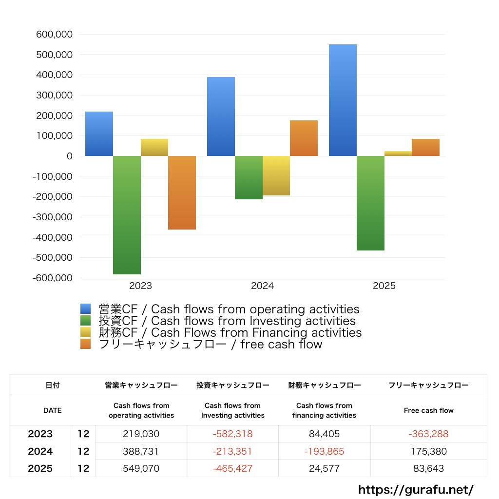 Photosynth_CF_キャッシュフロー計算書_グラフ