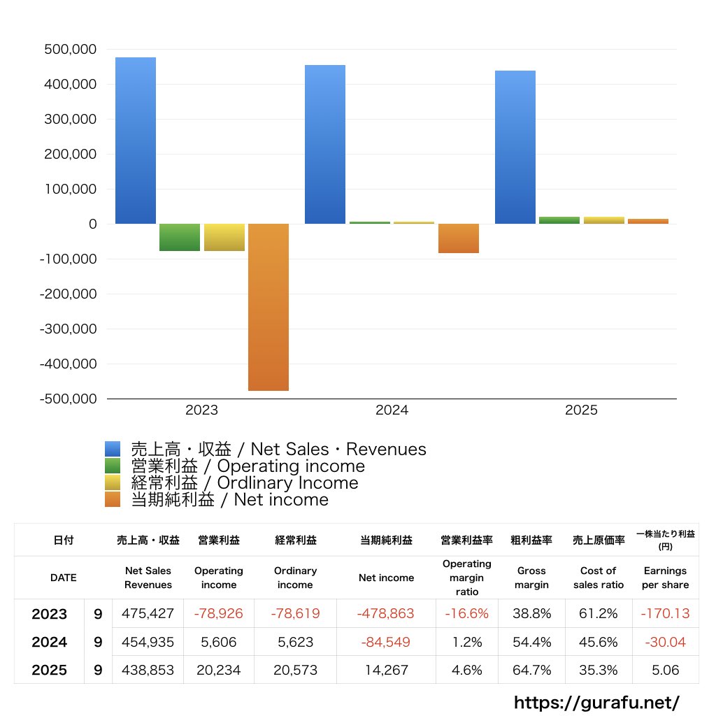 まぐまぐ_PL_損益計算書_グラフ