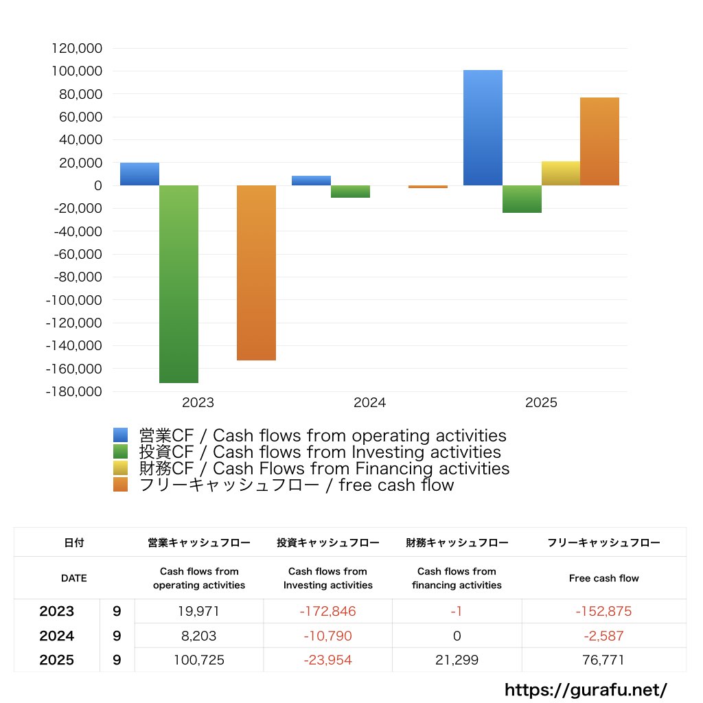 まぐまぐ_CF_キャッシュフロー計算書_グラフ