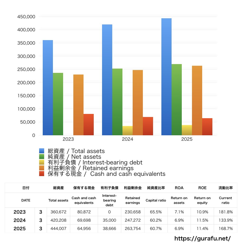 サンドラッグ_BS_バランスシート_グラフ