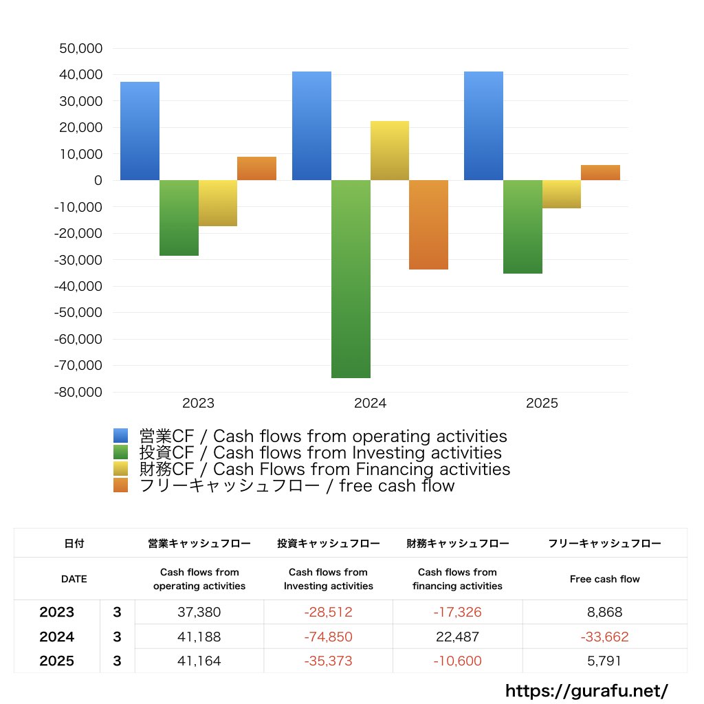 サンドラッグ_CF_キャッシュフロー計算書_グラフ