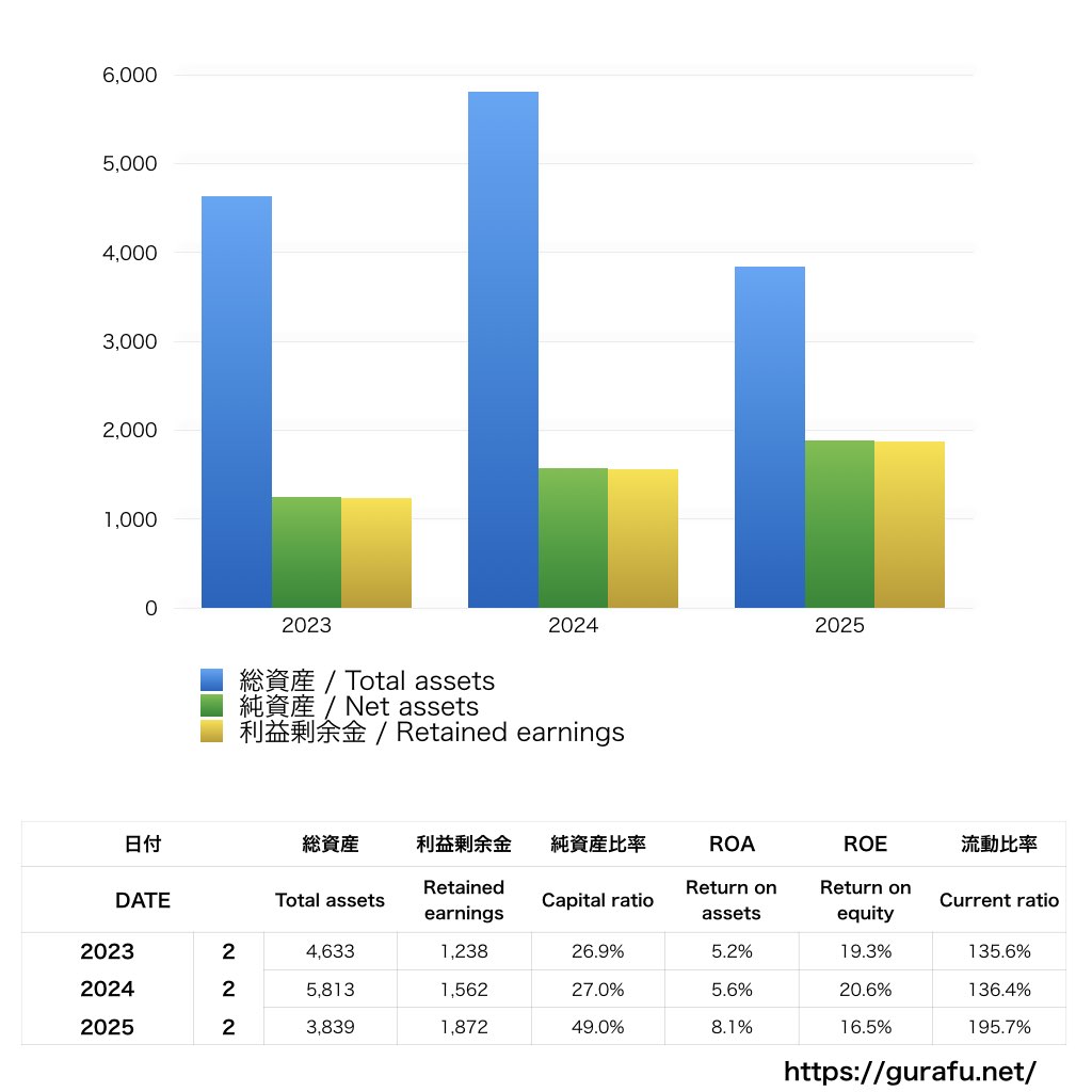 ポケモンセンター_BS_バランスシート_グラフ