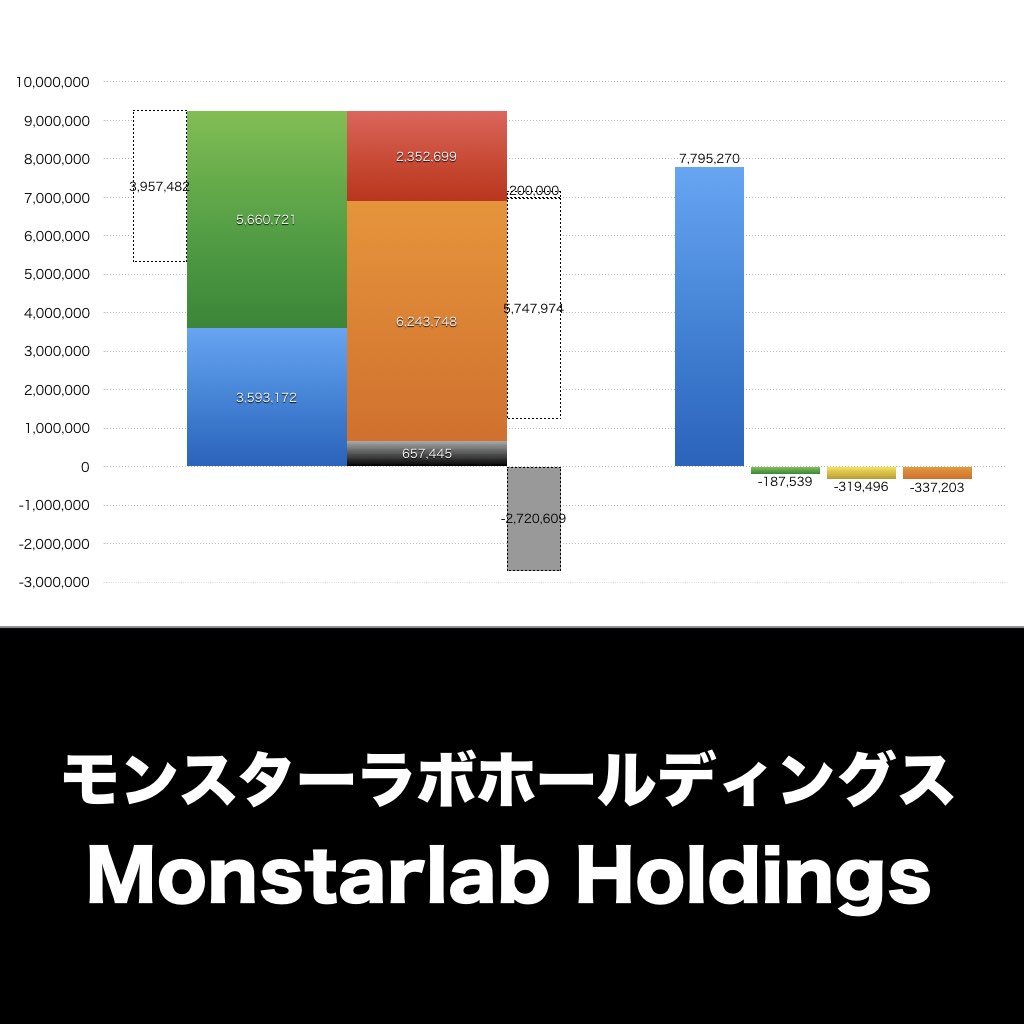 モンスターラボホールディングス_グラフ_決算情報_アイキャッチ