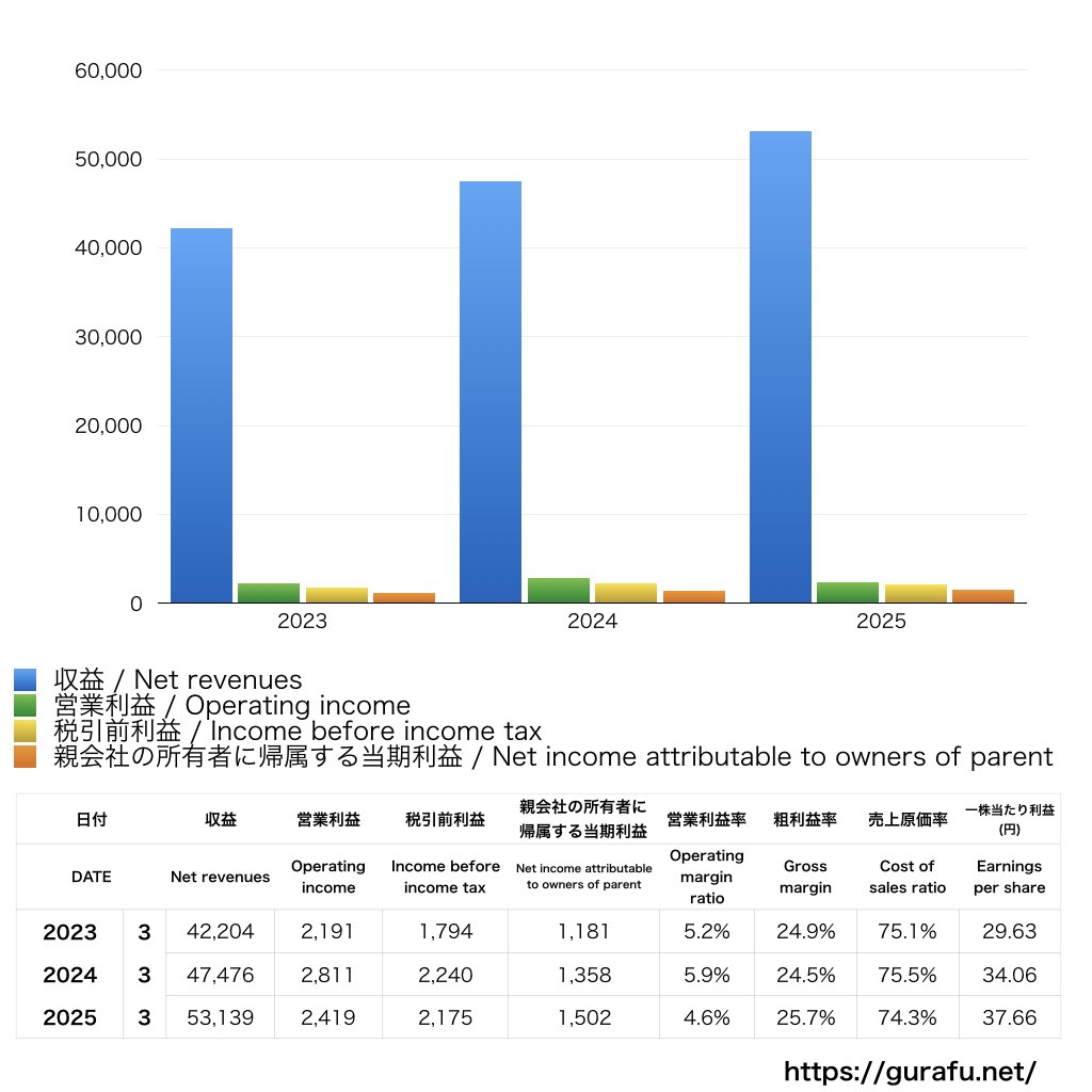 ユキグニファクトリー_PL_損益計算書_グラフ