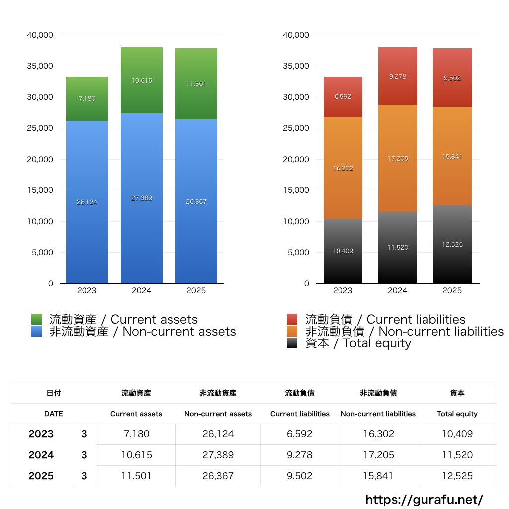 ユキグニファクトリー_BS_バランスシート_グラフ
