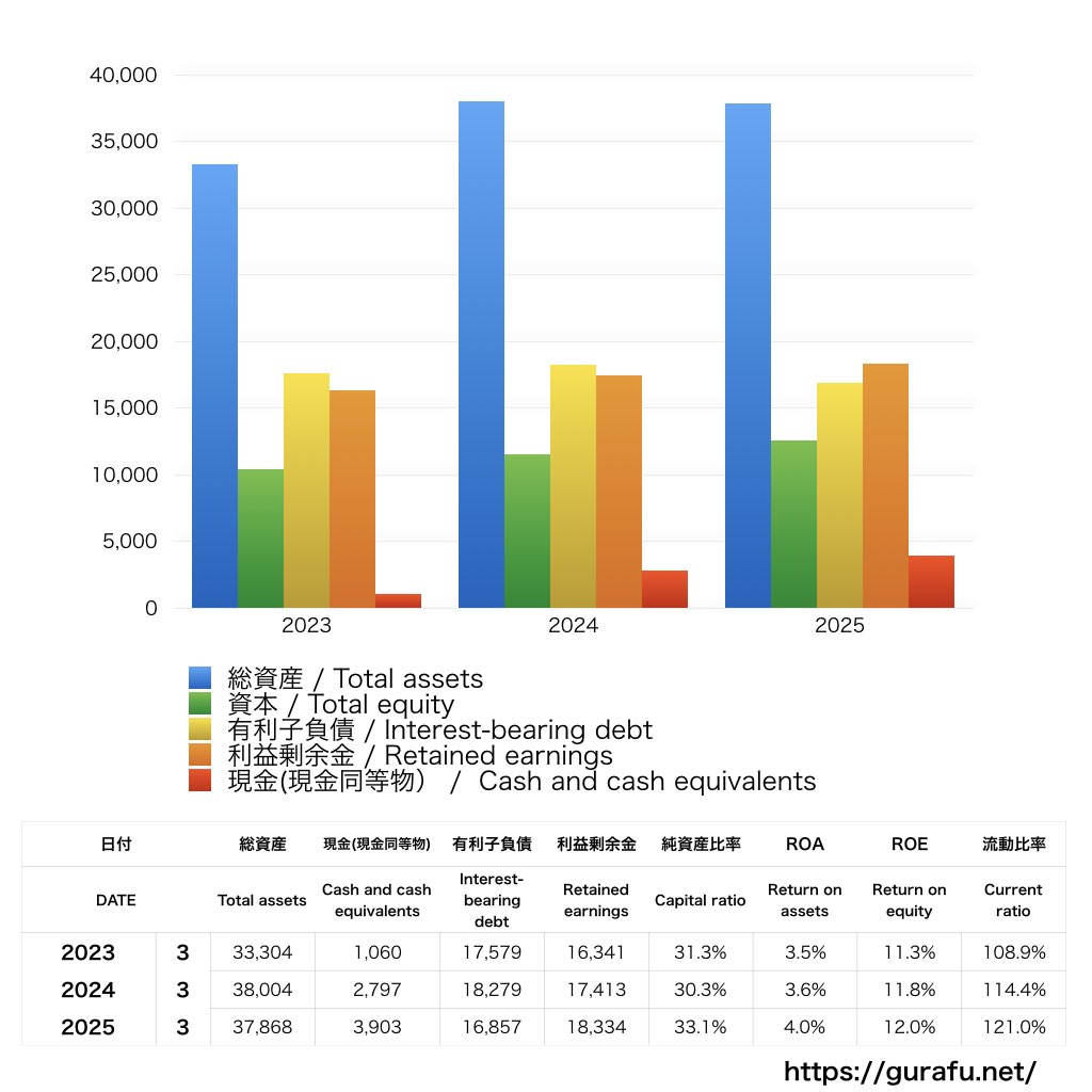 ユキグニファクトリー_BS_バランスシート_グラフ