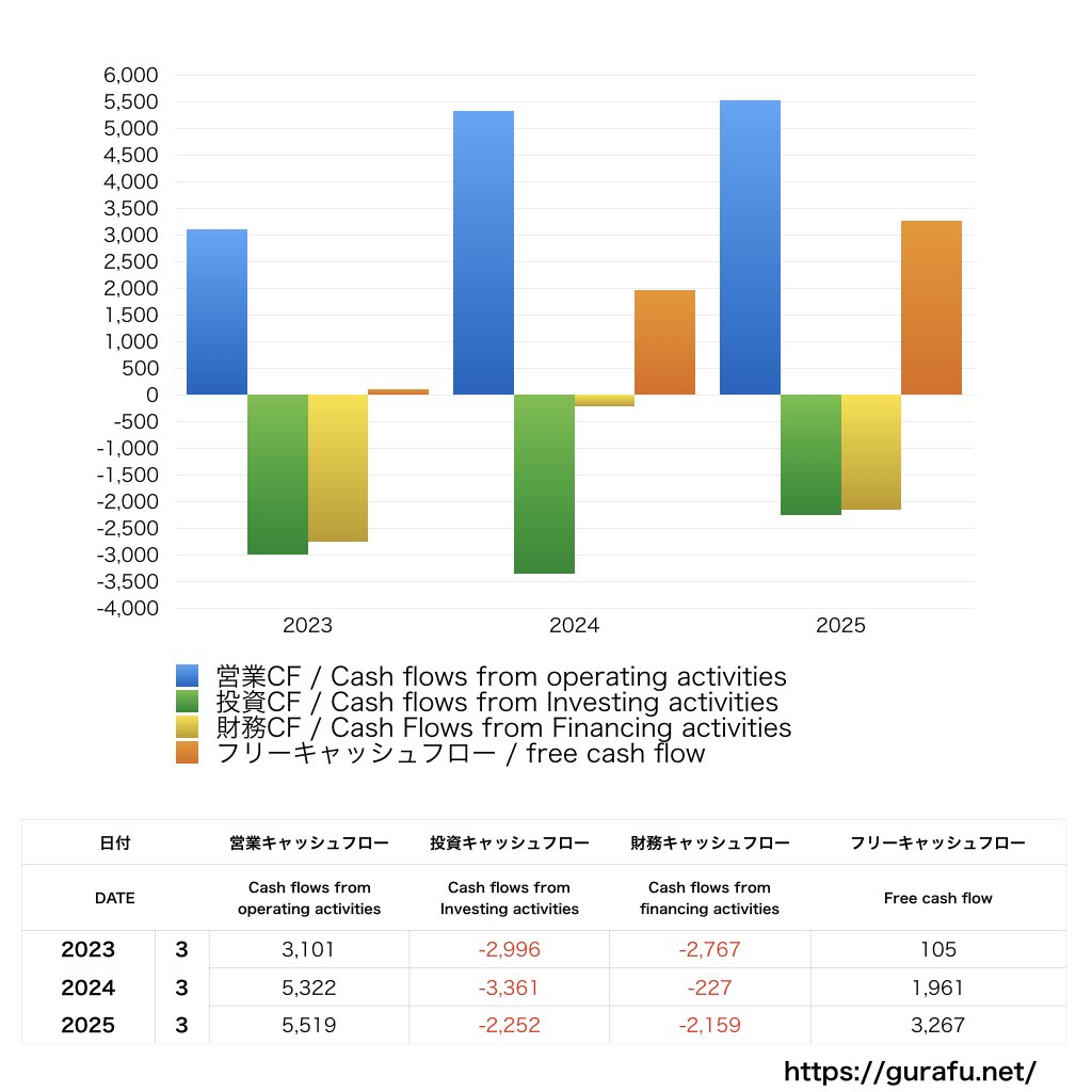 ユキグニファクトリー_CF_キャッシュフロー計算書_グラフ