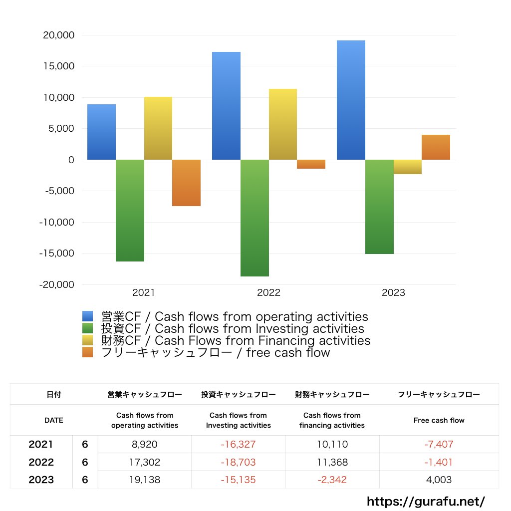 朝日インテック_CF_キャッシュフロー計算書_グラフ