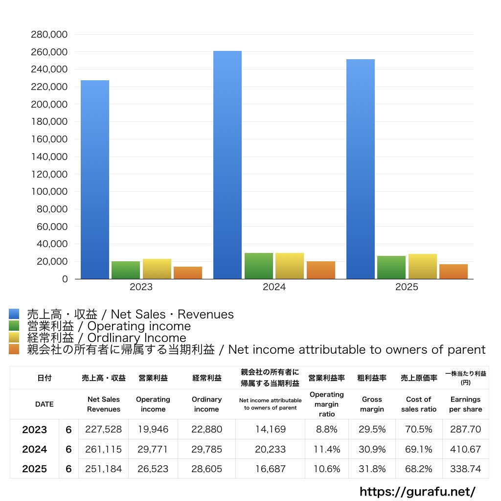アルバック_PL_損益計算書_グラフ