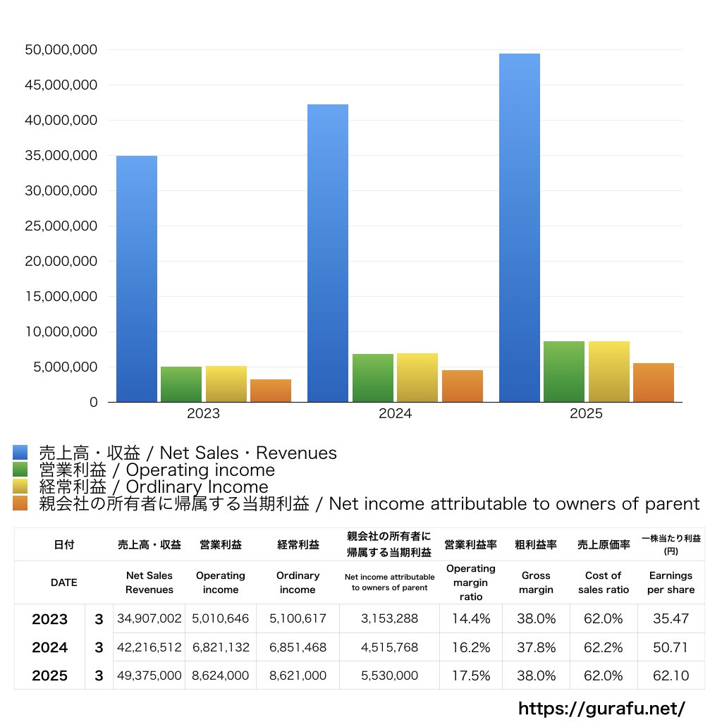 ジャパンエレベーターサービス_PL_損益計算書_グラフ