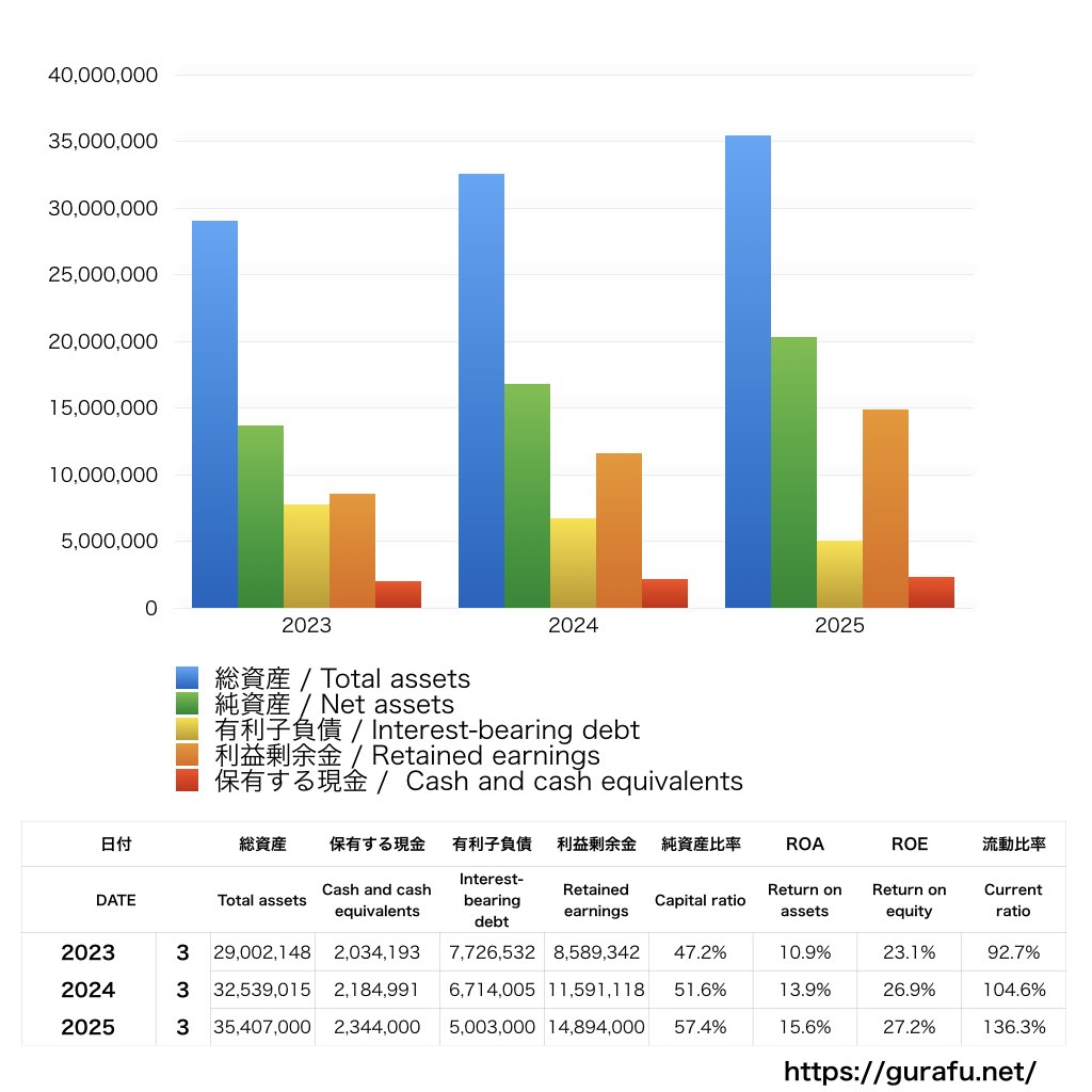 ジャパンエレベーターサービス_BS_バランスシート_グラフ