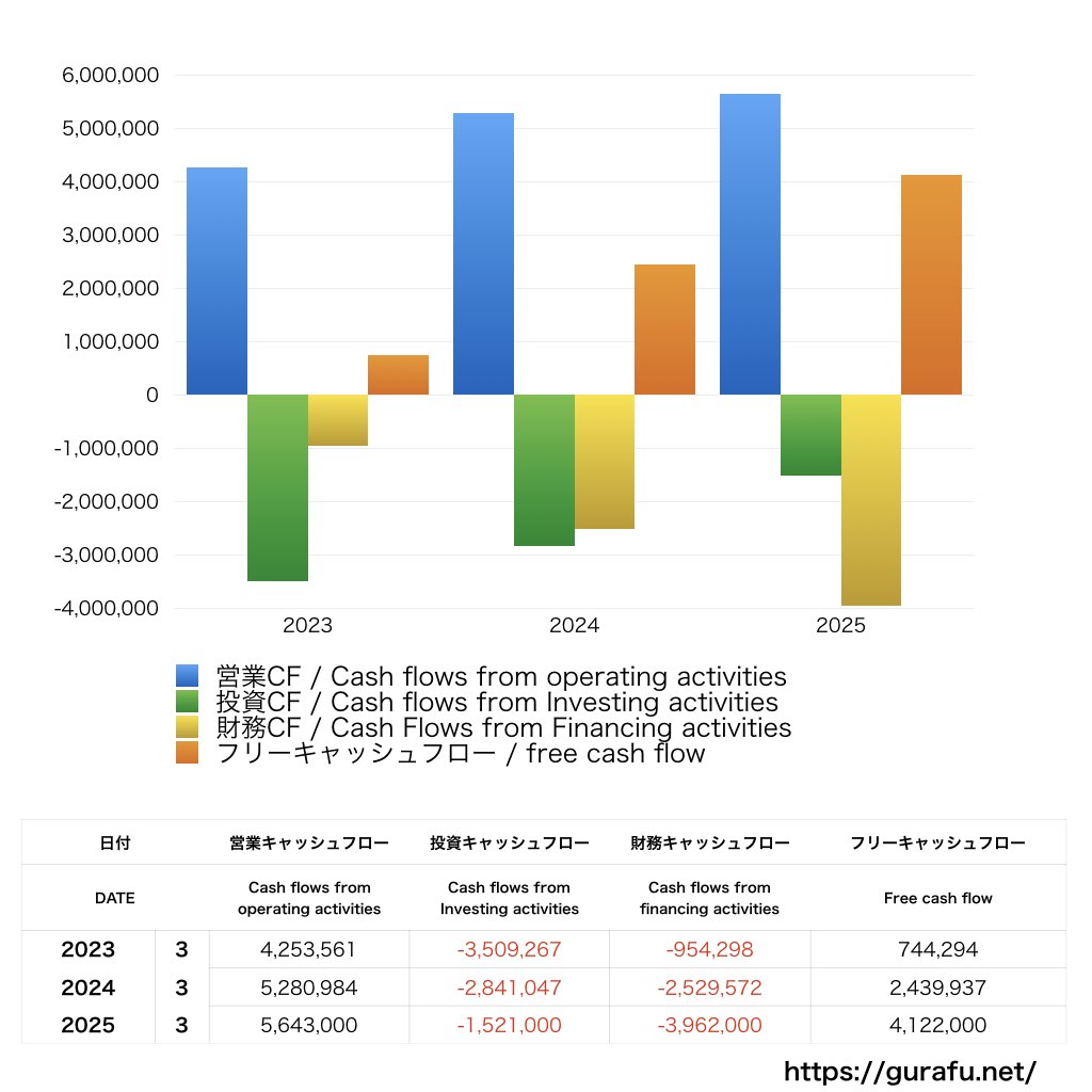 ジャパンエレベーターサービス_CF_キャッシュフロー計算書_グラフ