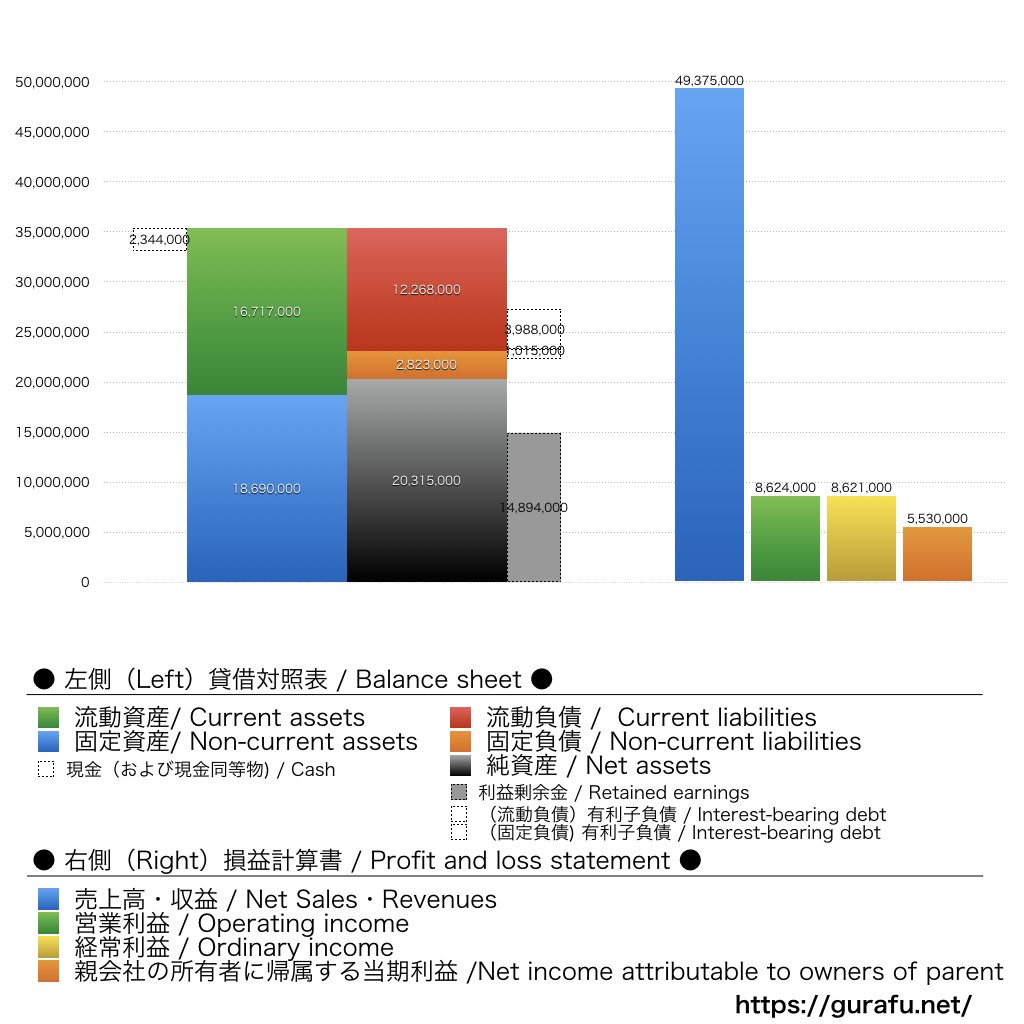 ジャパンエレベーターサービス_BS_PL_比較グラフ