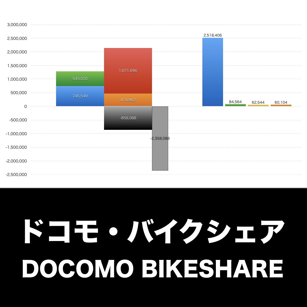 ドコモ・バイクシェア 売上/利益/業績推移の決算グラフで経営分析 | グラフで決算