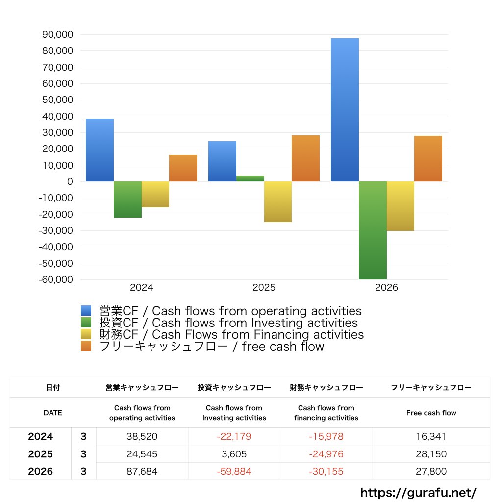 きんでん_CF_キャッシュフロー計算書_グラフ